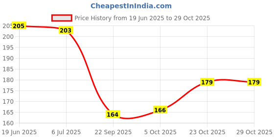 flipkart.com crazygol Kaleidoscope Children'S Educational Fun Magic Science Toy Boys & Girls pack of 1 crazygol Price History Graph from 19 Jun 2025 to 29 Oct 2025