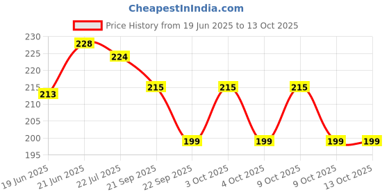 flipkart.com bkdt marketing Kaleidoscope Magical Educational Fun Science Toy - Party Return Gift bkdt marketing Price History Graph from 19 Jun 2025 to 13 Oct 2025