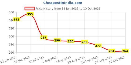 flipkart.com bkdt marketing Kaleidoscope Magical Educational Fun Science Toy - Party Return Gift (Pack of 3 bkdt marketing Price History Graph from 12 Jun 2025 to 10 Oct 2025
