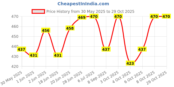 flipkart.com samvardhan Kaleidoscope Magical Educational Science Toy (Pack Of 12) samvardhan Price History Graph from 30 May 2025 to 29 Oct 2025