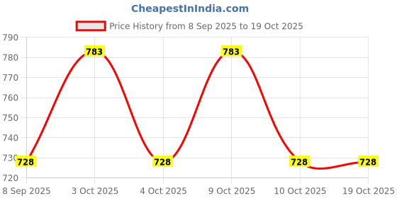 flipkart.com nava shrit Kaleidoscope Pack of 12 Live Fun Magical Science Toys, Return Gifts for Kids nava shrit Price History Graph from 8 Sep 2025 to 19 Oct 2025