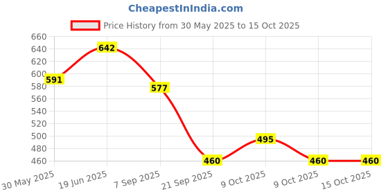 flipkart.com sv traders Kaleidoscope Pack Of 12 Pcs sv traders Price History Graph from 30 May 2025 to 15 Oct 2025