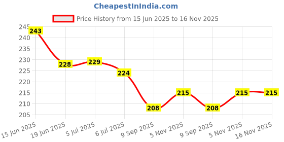 flipkart.com sv traders Kaleidoscope Pack Of 3 Pcs sv traders Price History Graph from 15 Jun 2025 to 16 Nov 2025