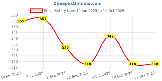 flipkart.com sv traders Kaleidoscope Pack Of 5 Pcs sv traders Price History Graph from 19 Jun 2025 to 11 Oct 2025