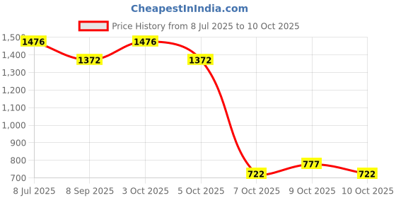 flipkart.com wembley Kaleidoscopes Birthday Return Gifts Patterns Visual Learning Pack 12, Assorted wembley Price History Graph from 8 Jul 2025 to 10 Oct 2025