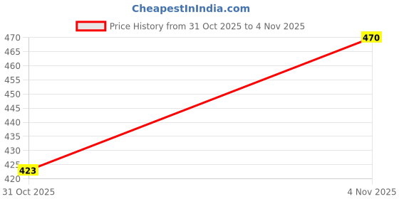 flipkart.com spocco Kaleidoscopes Educational Fun Toy Birthday Party School 6 Pc KS6 spocco Price History Graph from 31 Oct 2025 to 4 Nov 2025