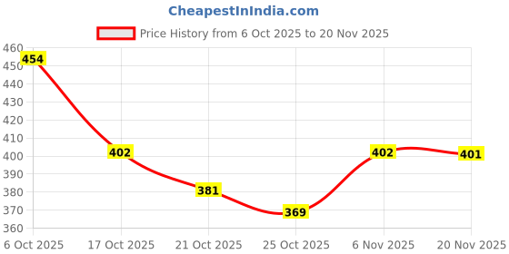 flipkart.com kaleshah Writing Stone Slate kaleshah Price History Graph from 6 Oct 2025 to 20 Nov 2025