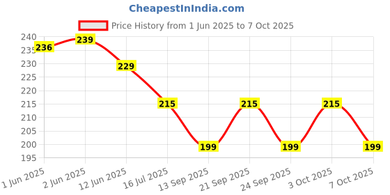 flipkart.com well art gallery Kali Falling Rose Flower Hanging Flower Decor Artificial for Wall (Set of 1,Red) Red Orchids Artificial Flower well art gallery Price History Graph from 1 Jun 2025 to 7 Oct 2025