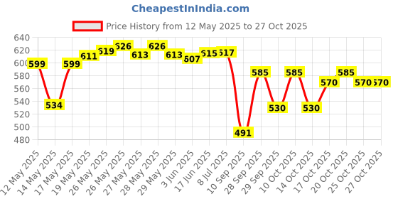 flipkart.com zumba kali Hot Water Scarlett Electric Kettle 2 Liter Multipurpose Large Size Tea Electric Kettle zumba Price History Graph from 12 May 2025 to 27 Oct 2025