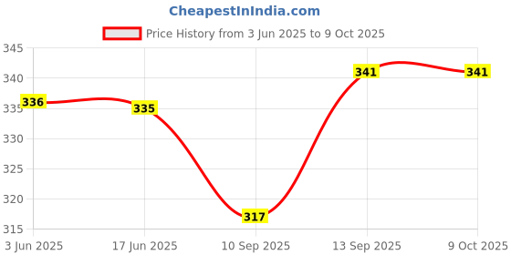 flipkart.com Kali linux 2017.1 DVD 64 bit Price History Graph from 3 Jun 2025 to 8 Oct 2025