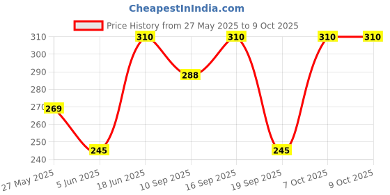 flipkart.com Kali linux 2018 latest Version 32-bit Price History Graph from 27 May 2025 to 7 Oct 2025
