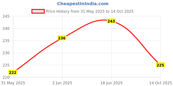 flipkart.com Kali linux 2018.1 latest version 64-bit Price History Graph from 31 May 2025 to 14 Oct 2025