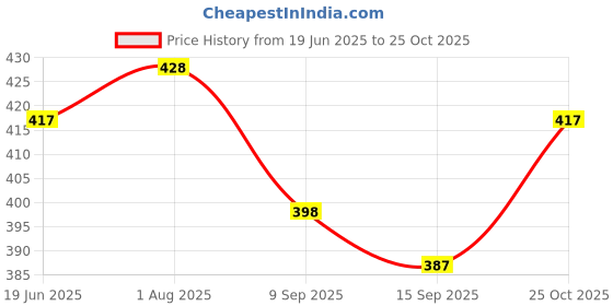 flipkart.com Kali linux DVD(2018.1 latest version) 32-Bit & 64-Bit Bootable Installation 32-bit,64-bit Price History Graph from 19 Jun 2025 to 25 Oct 2025