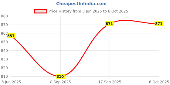 flipkart.com Kali linux Kali Linux 2019.4 64 Bit Live Bootable Installation 16 GB PenDrive Free Open Source Software with Free Updates Unlimited Installations Free security and maintenance updates Price History Graph from 3 Jun 2025 to 5 Oct 2025