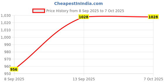 flipkart.com Kali linux USB 2017.1 Bootable 64 bt Price History Graph from 8 Sep 2025 to 7 Oct 2025