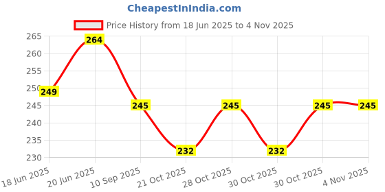 flipkart.com farmquartee Kali Musli Root Powder, Black Musli, Siyah Musli - Strength Performance Virality farmquartee Price History Graph from 18 Jun 2025 to 3 Nov 2025