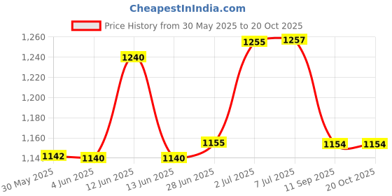 flipkart.com patpat Kalimba Thumb Piano 17 Keys,Blue Deer Mbira Finger Piano with Learning Book, Tune Hammer,Cloth Bag, Sticker, Bilingual Instruction,Finger Covers,Best Gifts for Kids and Adults Beginners patpat Price History Graph from 30 May 2025 to 20 Oct 2025
