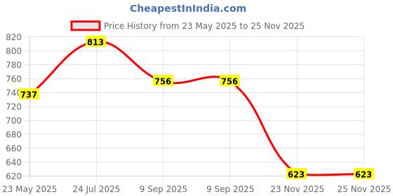 flipkart.com kalindri sports 6 inch High Hurdle for All Sports and Fitness 10 Pc PVC Speed Hurdles kalindri sports Price History Graph from 23 May 2025 to 25 Nov 2025