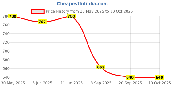 flipkart.com kalindri sports Adjustable Four Fold Floor Carrom Stand (Floor Stand) Carrom Stand kalindri sports Price History Graph from 30 May 2025 to 9 Oct 2025