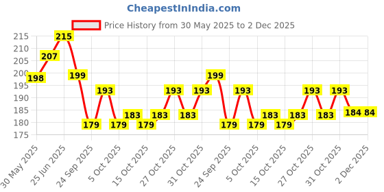 flipkart.com kalindri sports Cone Pack of 6 kalindri sports Price History Graph from 30 May 2025 to 2 Dec 2025
