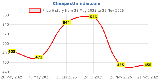 flipkart.com kalindri sports Foot Agility Ladder | | Running Agility Ladder, School Ladder (8 metre Flat) Speed Ladder kalindri sports Price History Graph from 28 May 2025 to 21 Nov 2025