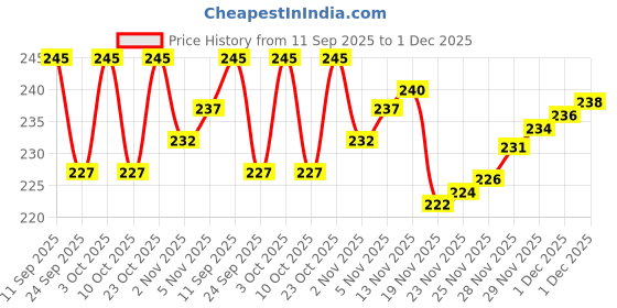 flipkart.com kalindri sports Foot Agility Ladder, Running Agility Ladder, School Ladder (Round 2 metre) Speed Ladder kalindri sports Price History Graph from 11 Sep 2025 to 1 Dec 2025