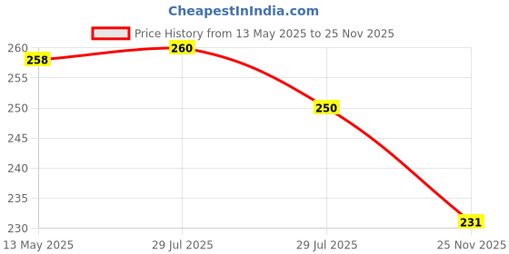 flipkart.com kalindri sports Footbll Mesh Net (10 to 12 Football) 1Pc Nylon Mesh Ball Carry Net Bag Football Net kalindri sports Price History Graph from 13 May 2025 to 25 Nov 2025