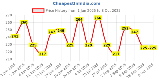 flipkart.com kalindri sports Mesh Net (Hold 10 to 12 Football) 1Pc Nylon Mesh Ball Carry Net Bag Football Net kalindri sports Price History Graph from 1 Jun 2025 to 7 Oct 2025
