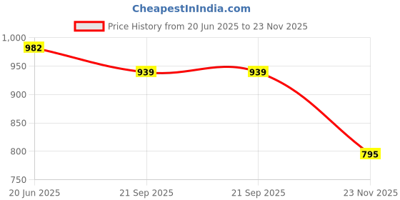 flipkart.com kalindri sports Slalom Poles with for Football Agility Speed Training (Pack of 4~1 m Poles) Regular Agility Pole kalindri sports Price History Graph from 20 Jun 2025 to 23 Nov 2025