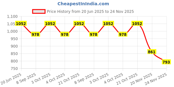 flipkart.com kalindri sports Speed Adjustable Speed Ladder 1Pc /Jumping Agility Hurdle 6 inch 6 Pc PVC Speed Hurdles kalindri sports Price History Graph from 20 Jun 2025 to 24 Nov 2025
