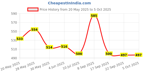 flipkart.com kalindry 3-in-1 Soil Test Kit and garden tool set Lig ht & Moisture, Plant Tester combo Soil PH Meter kalindry Price History Graph from 20 May 2025 to 5 Oct 2025