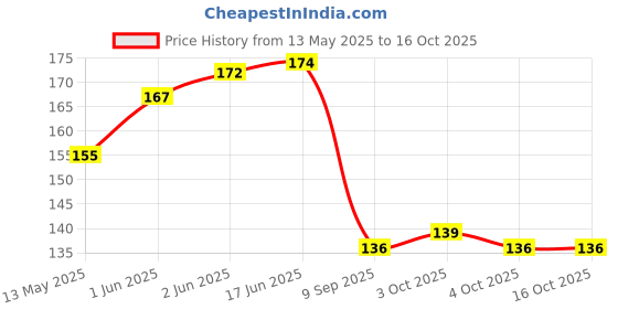 flipkart.com kaliram & sons Double action quick air pump for all type of air toys-balloons Balloon Pump kaliram & sons Price History Graph from 13 May 2025 to 15 Oct 2025