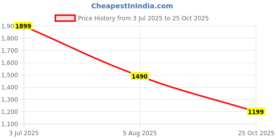 flipkart.com kalista Embellished Bollywood Organza Saree kalista Price History Graph from 3 Jul 2025 to 25 Oct 2025