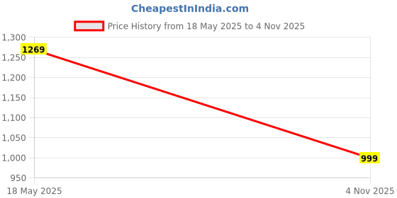 flipkart.com kalista Embellished, Solid/Plain Bollywood Organza Saree kalista Price History Graph from 18 May 2025 to 4 Nov 2025