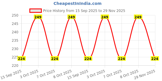 flipkart.com KALKA HOSIERY Checkered Men Muffler Price History Graph from 15 Sep 2025 to 29 Nov 2025