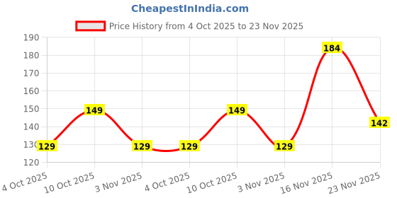 flipkart.com kalka hosiery Men Printed Ankle Length kalka hosiery Price History Graph from 4 Oct 2025 to 23 Nov 2025