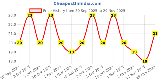 flipkart.com kalka hosiery Men Printed Ankle Length kalka hosiery Price History Graph from 30 Sep 2025 to 29 Nov 2025