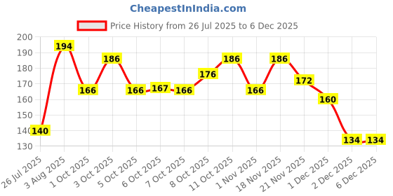 flipkart.com kalka hosiery Men Self Design Ankle Length kalka hosiery Price History Graph from 26 Jul 2025 to 5 Dec 2025