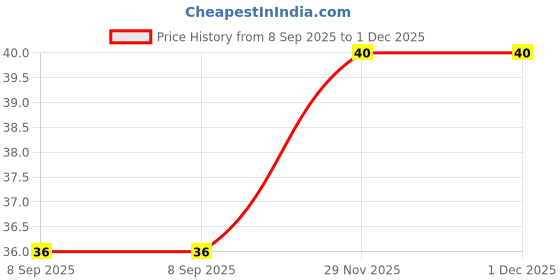 flipkart.com kalka hosiery Men Solid Ankle Length kalka hosiery Price History Graph from 8 Sep 2025 to 29 Nov 2025