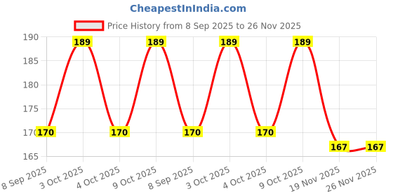 flipkart.com KALKA HOSIERY Printed Men Muffler Price History Graph from 8 Sep 2025 to 26 Nov 2025