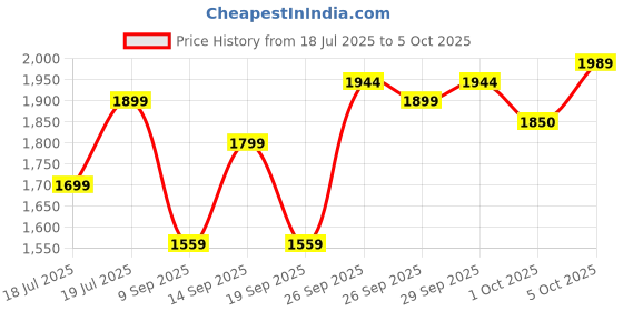 flipkart.com kallara ‎Drone with 4k Camera Drone kallara Price History Graph from 18 Jul 2025 to 5 Oct 2025