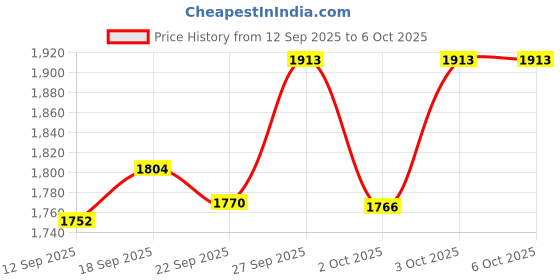 flipkart.com kallara Drone with 4k Camera Drone Drone kallara Price History Graph from 12 Sep 2025 to 6 Oct 2025