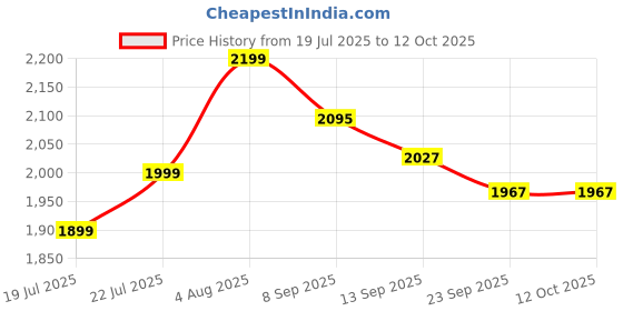 flipkart.com kallara E88 Drone with 4k Camera Drone Drone kallara Price History Graph from 19 Jul 2025 to 11 Oct 2025