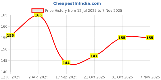 flipkart.com nutrixia Kalmi Shora |Kalmi Shora | Khalmi sora | Kalmisora nutrixia Price History Graph from 12 Jul 2025 to 6 Nov 2025