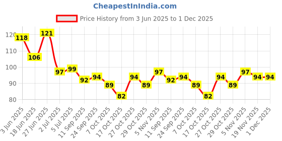 flipkart.com kalobio Cookie Crumble Nail Enamel - Choco-chips CC11 kalobio Price History Graph from 3 Jun 2025 to 1 Dec 2025