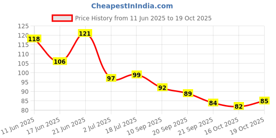 flipkart.com kalobio Cookie Crumble Nail Enamel - Plumeria CC34 kalobio Price History Graph from 11 Jun 2025 to 16 Oct 2025
