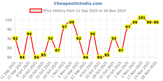 flipkart.com kalobio Cookie Crumble Nail Enamel - Ruby CC17 kalobio Price History Graph from 11 Sep 2025 to 26 Nov 2025