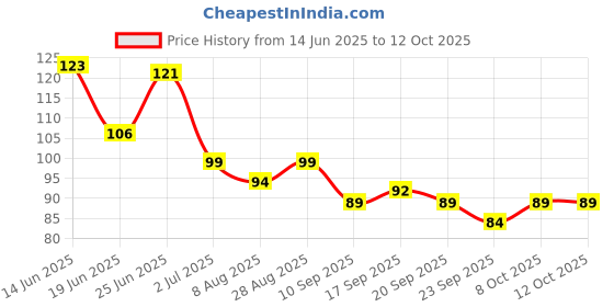 flipkart.com kalobio Cookie Crumble Nail Enamel - Taffy CC19 kalobio Price History Graph from 14 Jun 2025 to 12 Oct 2025
