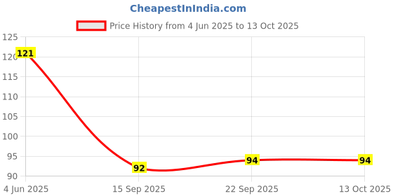 flipkart.com kalobio Cookie Crumble Nail Enamel - Wisteria CC25 kalobio Price History Graph from 4 Jun 2025 to 13 Oct 2025