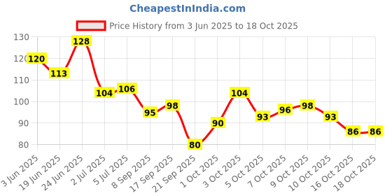 flipkart.com kalobio Metallic Nail Enamel - Lumineon M3 kalobio Price History Graph from 3 Jun 2025 to 18 Oct 2025